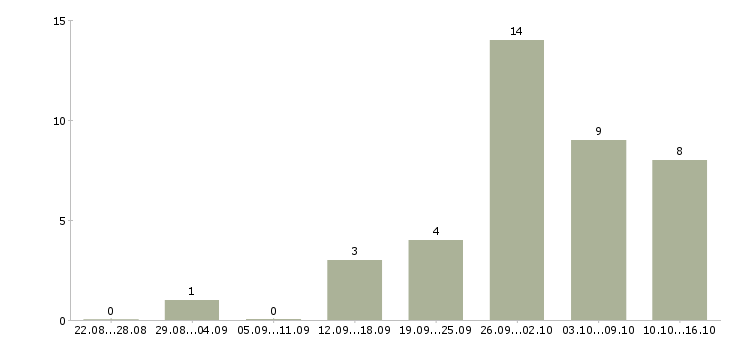 Работа менеджер управления персоналом в Саратове - Число вакансий в Саратове по специальности менеджер управления персоналом за 2 месяца