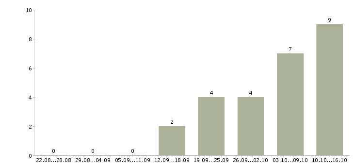Работа специалист по взысканию задолженностей в Саратове - Число вакансий в Саратове по специальности специалист по взысканию задолженностей за 2 месяца