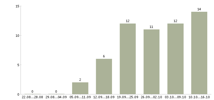 Работа сотрудник по документации в Смоленске - Число вакансий в Смоленске по специальности сотрудник по документации за 2 месяца