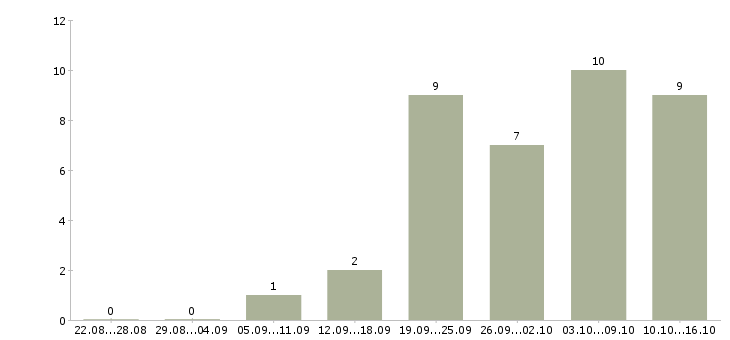 Работа менеджер на дому в интернете в Сочи - Число вакансий в Сочи по специальности менеджер на дому в интернете за 2 месяца