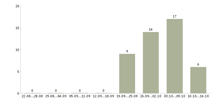 Работа специалист по продукту в Сочи - Число вакансий в Сочи по специальности специалист по продукту за 2 месяца
