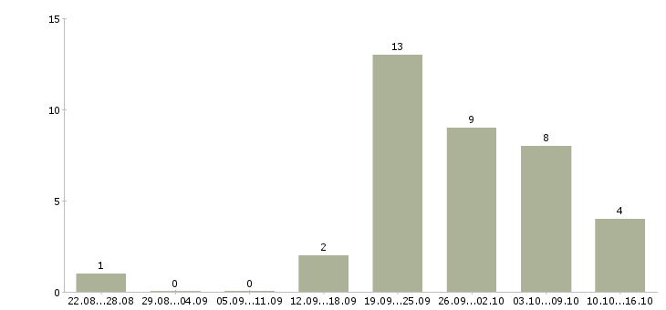 Работа менеджер по работе в сети в Стерлитамаке - Число вакансий в Стерлитамаке по специальности менеджер по работе в сети за 2 месяца