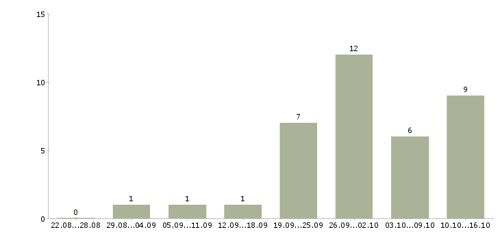 Работа на дому в сети в Сыктывкаре - Число вакансий в Сыктывкаре по специальности на дому в сети за 2 месяца