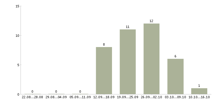 Работа токарь на вахту в Тамбове - Число вакансий в Тамбове по специальности токарь на вахту за 2 месяца