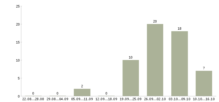 Работа грузчик на производство в Твери - Число вакансий в Твери по специальности грузчик на производство за 2 месяца