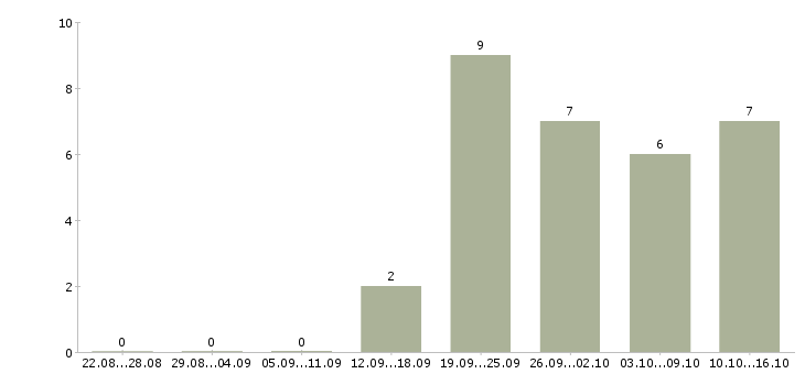 Работа менеджер категории в Тольятти - Число вакансий в Тольятти по специальности менеджер категории за 2 месяца