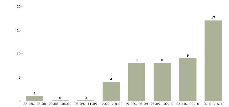Работа рекламный менеджер в Тольятти - Число вакансий в Тольятти по специальности рекламный менеджер за 2 месяца