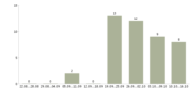 Работа разнорабочие склада в Туле - Число вакансий в Туле по специальности разнорабочие склада за 2 месяца