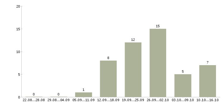 Работа менеджер салона в Тюмени - Число вакансий в Тюмени по специальности менеджер салона за 2 месяца
