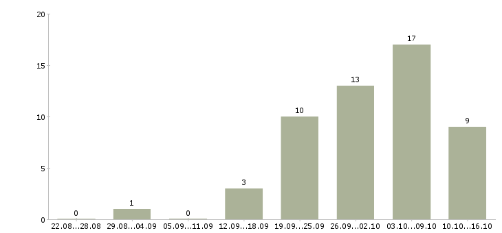 Работа сотрудник по рекламе в Тюмени - Число вакансий в Тюмени по специальности сотрудник по рекламе за 2 месяца