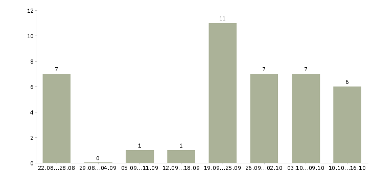 Работа специалист по продукции в Тюмени - Число вакансий в Тюмени по специальности специалист по продукции за 2 месяца