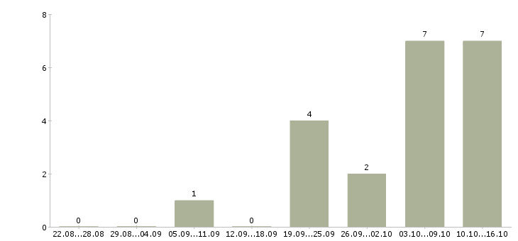Работа ночной менеджер в Уфе - Число вакансий в Уфе по специальности ночной менеджер за 2 месяца