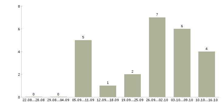 Работа сварщик металлоконструкций в Уфе - Число вакансий в Уфе по специальности сварщик металлоконструкций за 2 месяца