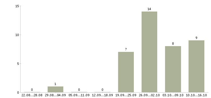Работа специалист по сервису в Уфе - Число вакансий в Уфе по специальности специалист по сервису за 2 месяца