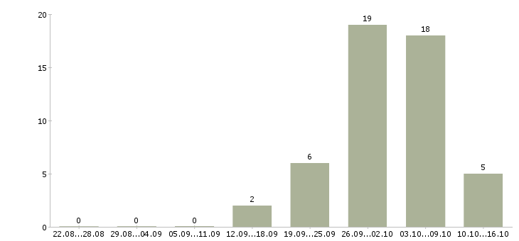 Работа для сотрудников без опыта в Химках - Число вакансий в Химках по специальности для сотрудников без опыта за 2 месяца