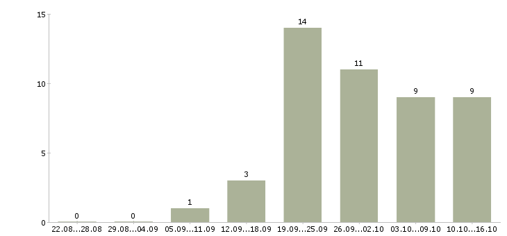 Работа менеджер по продажам в магазин в Химках - Число вакансий в Химках по специальности менеджер по продажам в магазин за 2 месяца