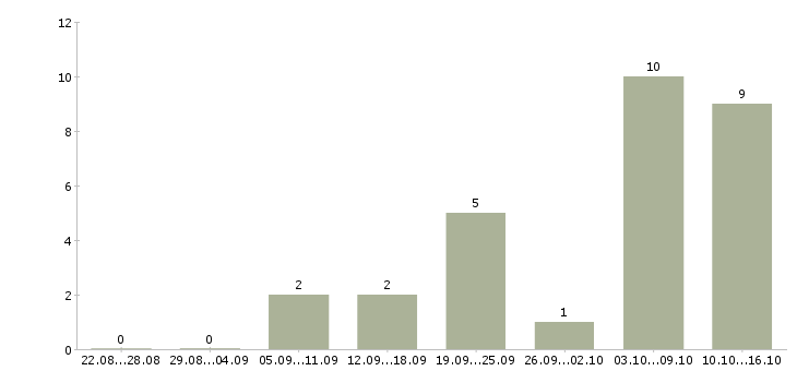 Работа успешная карьера в Химках - Число вакансий в Химках по специальности успешная карьера за 2 месяца