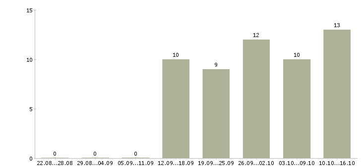 Работа менеджер по удаленной работе в Чебоксарах - Число вакансий в Чебоксарах по специальности менеджер по удаленной работе за 2 месяца