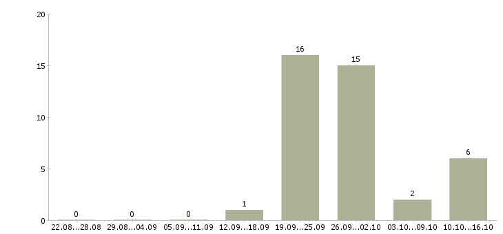 Работа директор по развитию бизнеса в Челябинске - Число вакансий в Челябинске по специальности директор по развитию бизнеса за 2 месяца