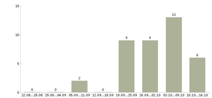 Работа руководитель учебного центра в Челябинске - Число вакансий в Челябинске по специальности руководитель учебного центра за 2 месяца