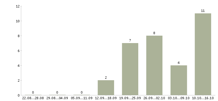 Работа корпоративный менеджер по продажам в Череповце - Число вакансий в Череповце по специальности корпоративный менеджер по продажам за 2 месяца