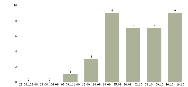 Работа личный менеджер в Череповце - Число вакансий в Череповце по специальности личный менеджер за 2 месяца
