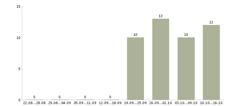 Работа торговый представитель в торговую компанию в Чехове - Число вакансий в Чехове по специальности торговый представитель в торговую компанию за 2 месяца