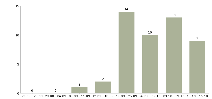 Работа консультант проекта в Ярославле - Число вакансий в Ярославле по специальности консультант проекта за 2 месяца