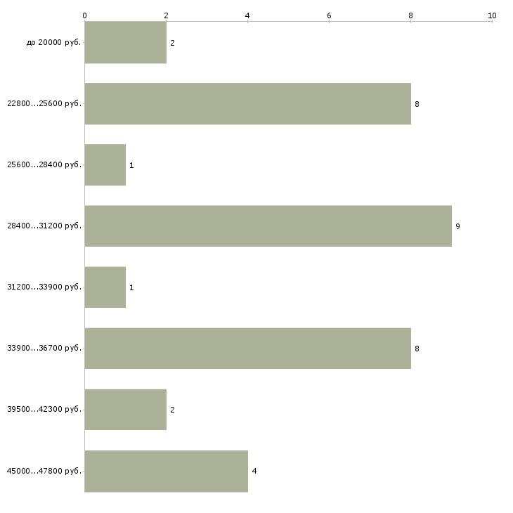 Найти работу банкетный официант в Москве - График распределения вакансий «банкетный официант» по зарплате