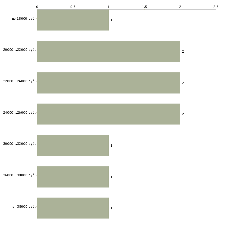 Найти работу бухгалтер направления в Иркутске - График распределения вакансий «бухгалтер направления» по зарплате
