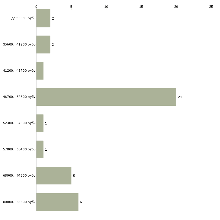 Найти работу менеджер по продаже первичной недвижимости Санкт-петербург - График распределения вакансий «менеджер по продаже первичной недвижимости» по зарплате