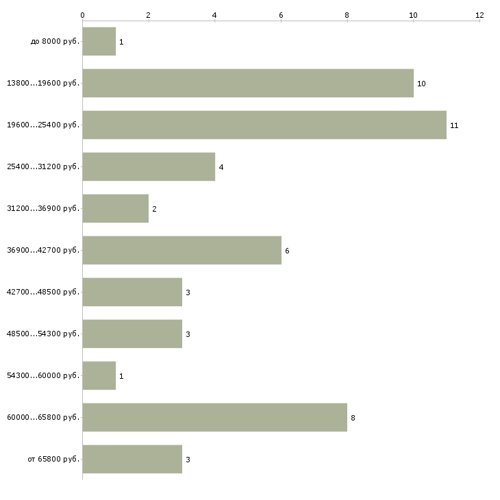 Найти работу помощник для удаленной работы в Москве - График распределения вакансий «помощник для удаленной работы» по зарплате