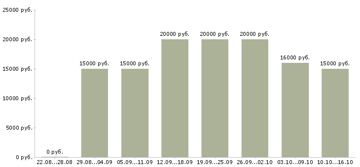 Вакансии администратор в соц сети Башкортостан - Медиана зарплат администратор в соц сети Башкортостан за 2 месяца
