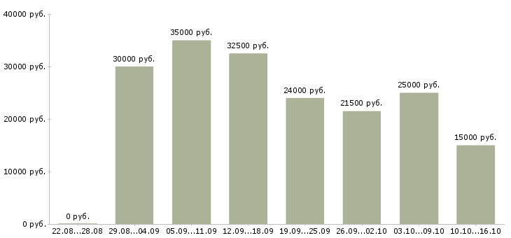 Вакансии активные люди в интернете в Перми - Медиана зарплат активные люди в интернете в Перми за 2 месяца