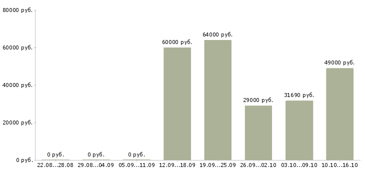 Вакансии бригадир производства в Воронеже - Медиана зарплат бригадир производства в Воронеже за 2 месяца