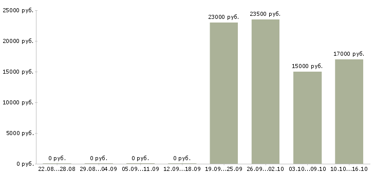 Вакансии бухгалтер на склад Ростов-на-дону - Медиана зарплат бухгалтер на склад Ростов-на-дону за 2 месяца