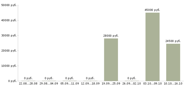 Вакансии бухгалтер осно в Перми - Медиана зарплат бухгалтер осно в Перми за 2 месяца