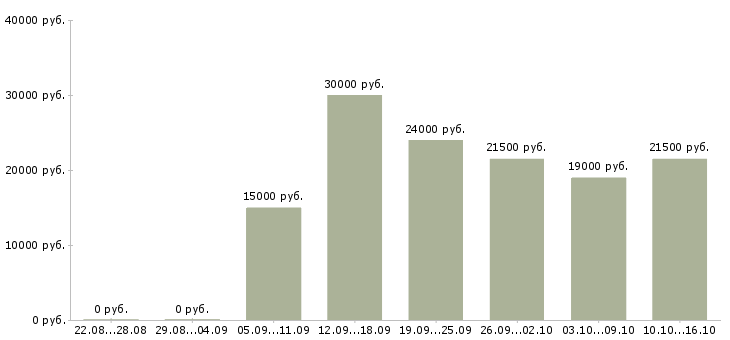 Вакансии бухгалтер склада Татарстан - Медиана зарплат бухгалтер склада Татарстан за 2 месяца