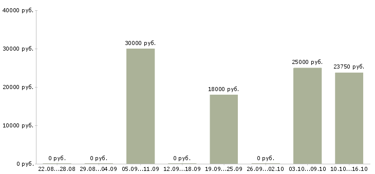 Вакансии бухгалтер управленческого учета в Челябинске - Медиана зарплат бухгалтер управленческого учета в Челябинске за 2 месяца