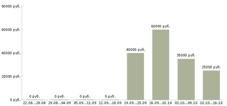 Вакансии ведущий менеджер проекта в Новосибирске - Медиана зарплат ведущий менеджер проекта в Новосибирске за 2 месяца