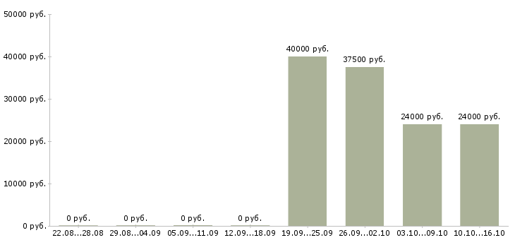 Вакансии ведущий финансовый специалист Башкортостан - Медиана зарплат ведущий финансовый специалист Башкортостан за 2 месяца