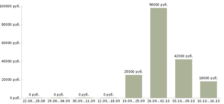 Вакансии внимание вакансия в Красноярске - Медиана зарплат внимание вакансия в Красноярске за 2 месяца