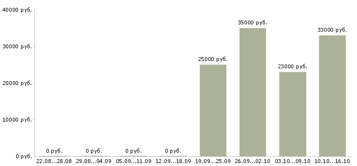 Вакансии водитель с торговым представителем в Костроме - Медиана зарплат водитель с торговым представителем в Костроме за 2 месяца