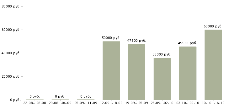 Вакансии водитель экспедитор категории с е Нижний новгород - Медиана зарплат водитель экспедитор категории с е Нижний новгород за 2 месяца