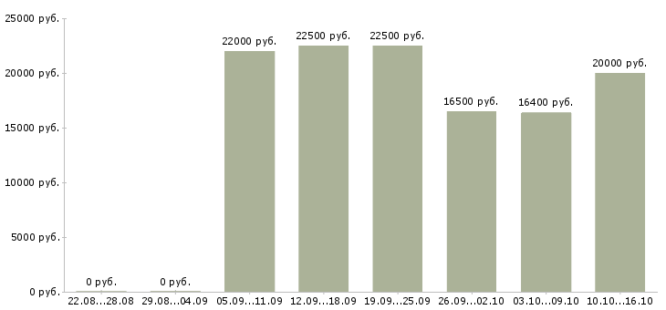 Вакансии возможность для студентов в Пензе - Медиана зарплат возможность для студентов в Пензе за 2 месяца