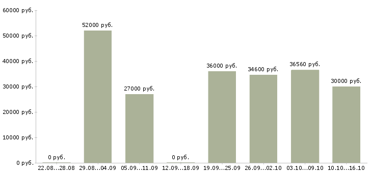 Вакансии грузчик на склад вахта в Туле - Медиана зарплат грузчик на склад вахта в Туле за 2 месяца