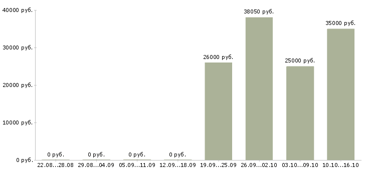 Вакансии директор продуктового магазина Татарстан - Медиана зарплат директор продуктового магазина Татарстан за 2 месяца