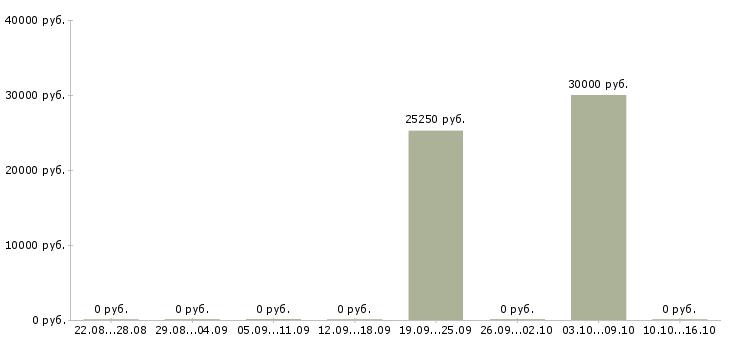 Вакансии директор розничных магазинов в Курске - Медиана зарплат директор розничных магазинов в Курске за 2 месяца