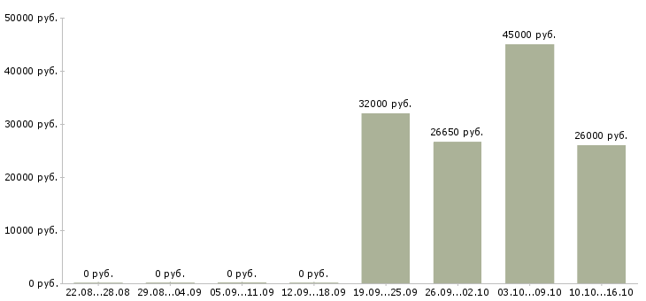 Вакансии директор розничных магазинов в Саратове - Медиана зарплат директор розничных магазинов в Саратове за 2 месяца
