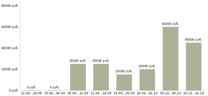 Вакансии для удаленной работы требуются сотрудники в Кирове - Медиана зарплат для удаленной работы требуются сотрудники в Кирове за 2 месяца